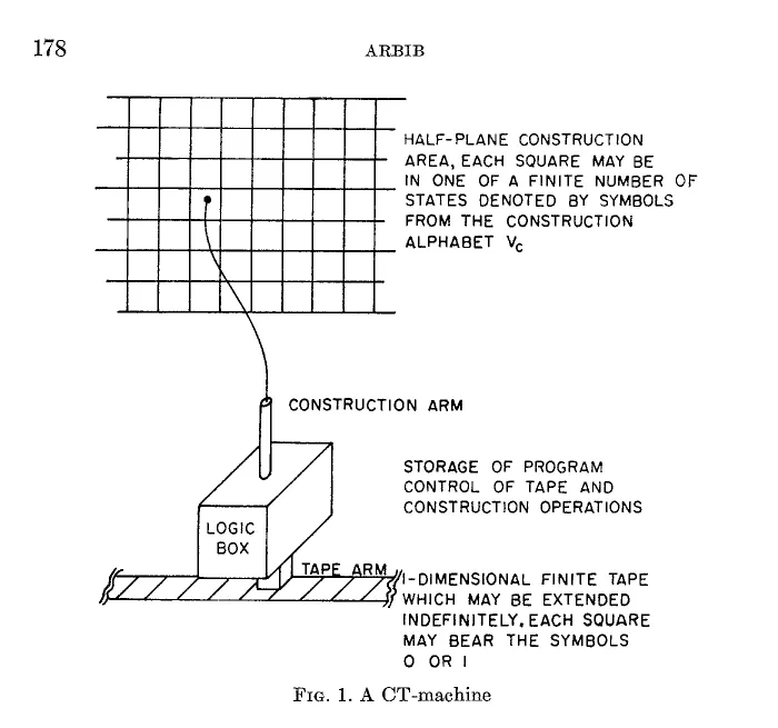 Primary-source scan of Figure 1 from Arbib's Simple Self-Reproducing Universal Automata, showing the CT-machine with the printed figure caption visible.