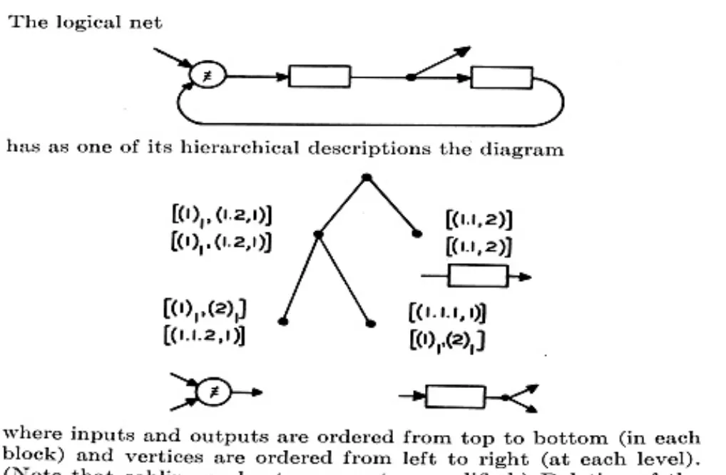 Primary-source scan from John H. Holland showing Figure 3, an example of a hierarchical description for a logical net.