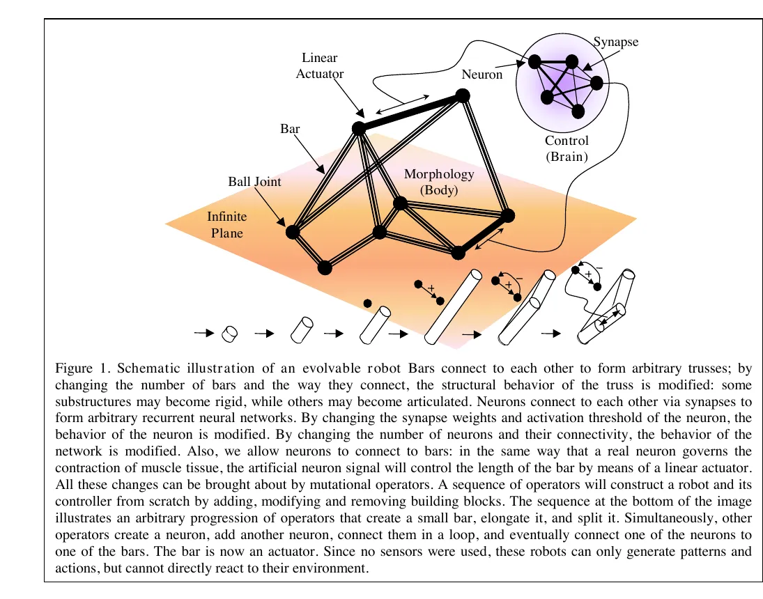 Primary-source scan of Lipson and Pollack's Figure 1 schematic illustration of an evolvable robot.